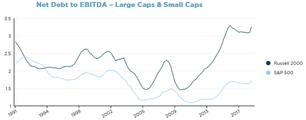 High Valuations