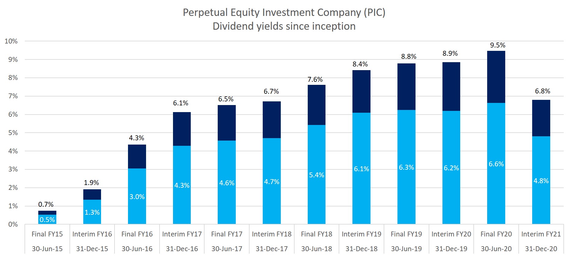 Dividend yields since inception